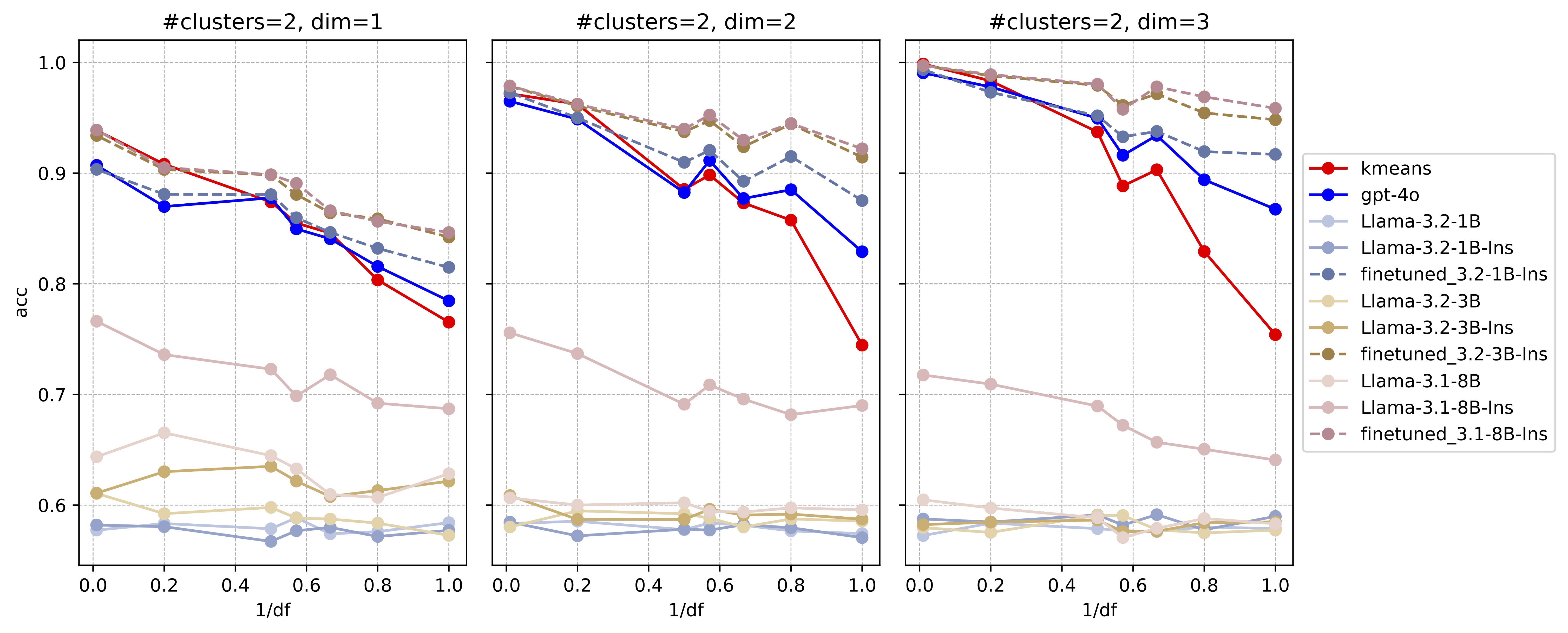 Effect of Finetuning