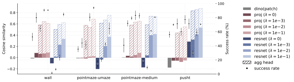 Latent curvature and success rate